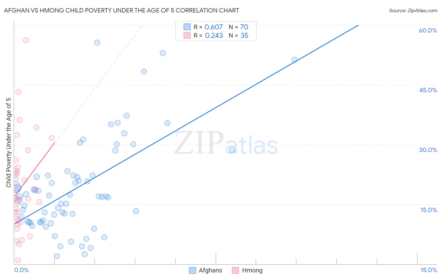 Afghan vs Hmong Child Poverty Under the Age of 5