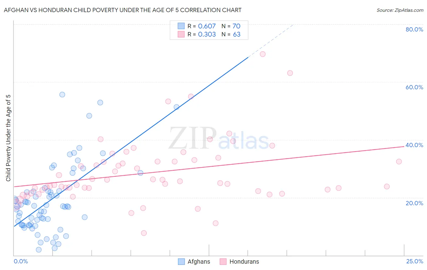 Afghan vs Honduran Child Poverty Under the Age of 5