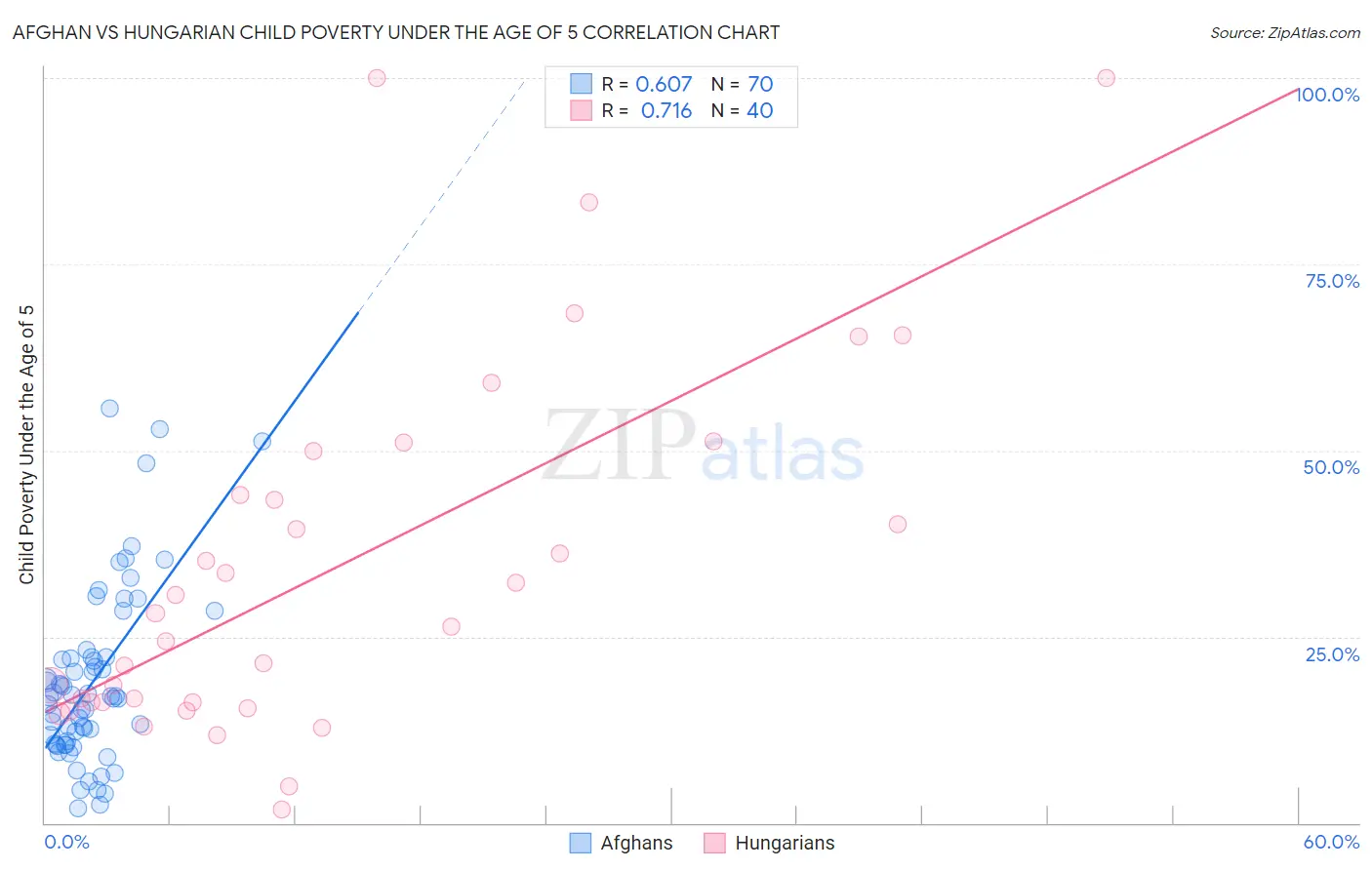 Afghan vs Hungarian Child Poverty Under the Age of 5