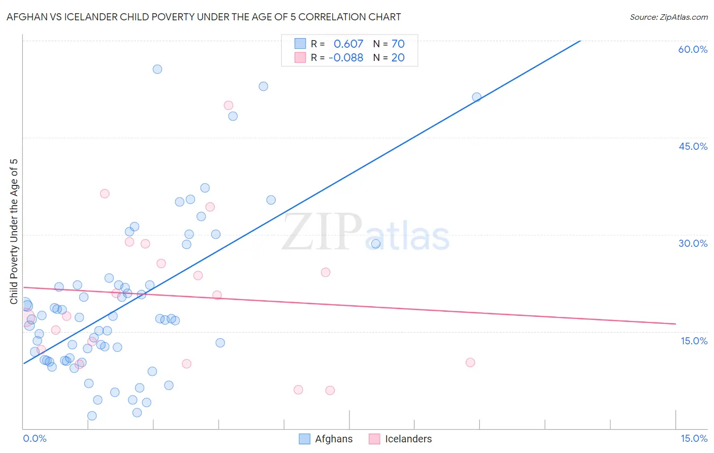 Afghan vs Icelander Child Poverty Under the Age of 5