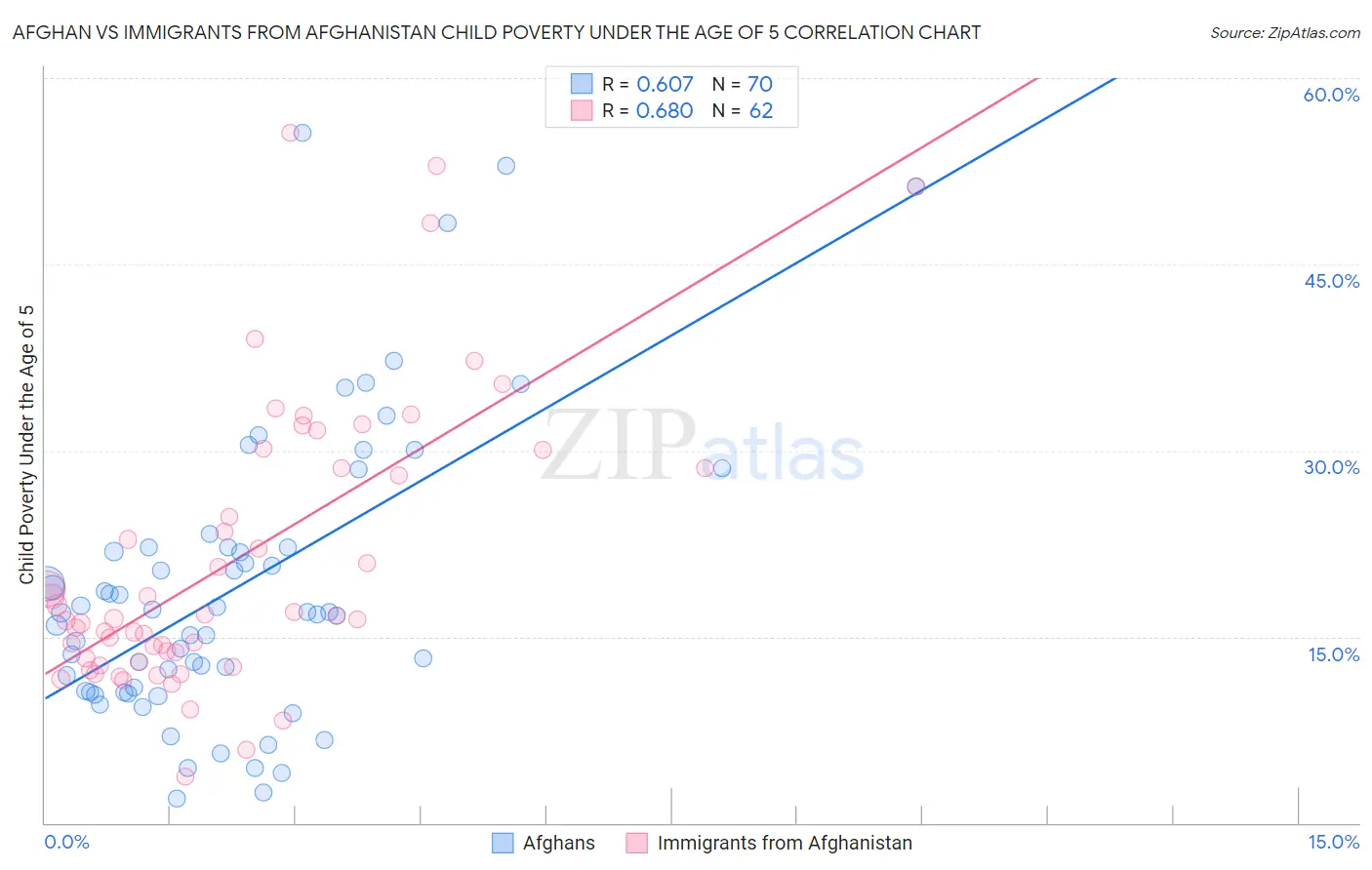 Afghan vs Immigrants from Afghanistan Child Poverty Under the Age of 5