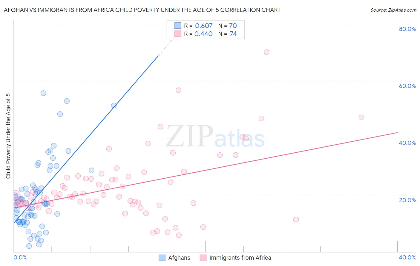 Afghan vs Immigrants from Africa Child Poverty Under the Age of 5