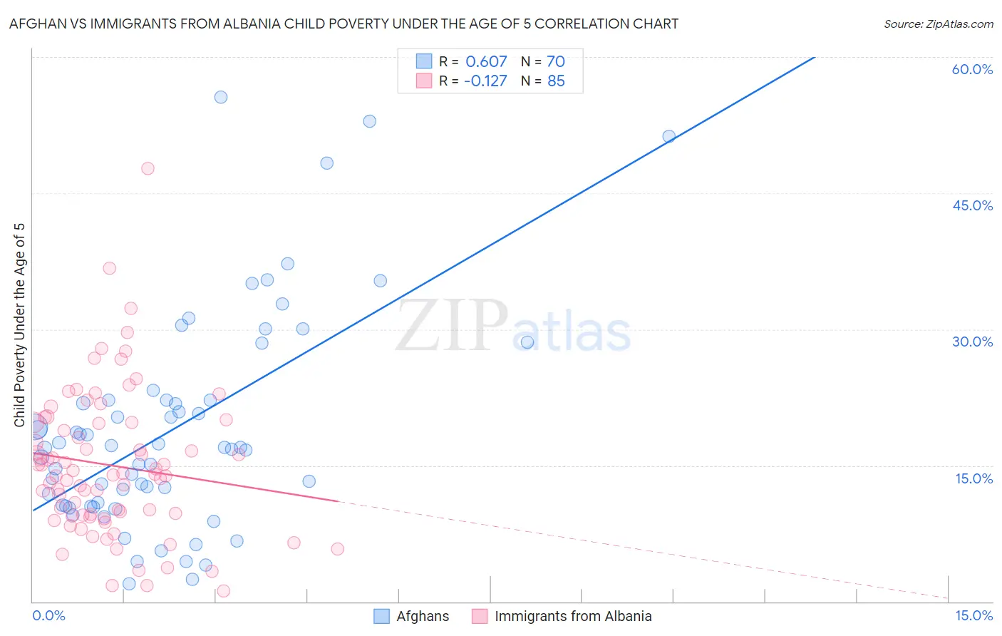 Afghan vs Immigrants from Albania Child Poverty Under the Age of 5