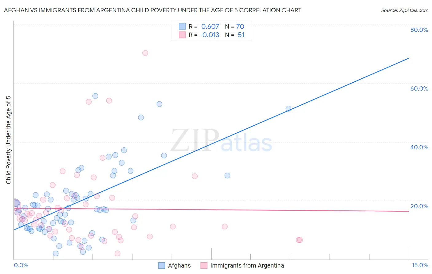 Afghan vs Immigrants from Argentina Child Poverty Under the Age of 5