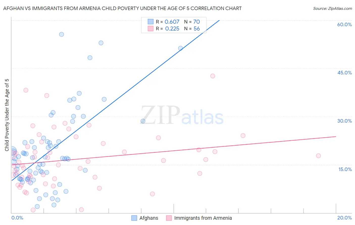 Afghan vs Immigrants from Armenia Child Poverty Under the Age of 5