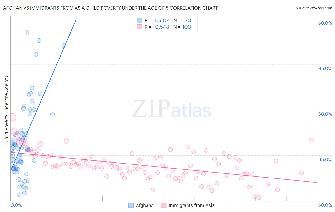 Afghan vs Immigrants from Asia Child Poverty Under the Age of 5