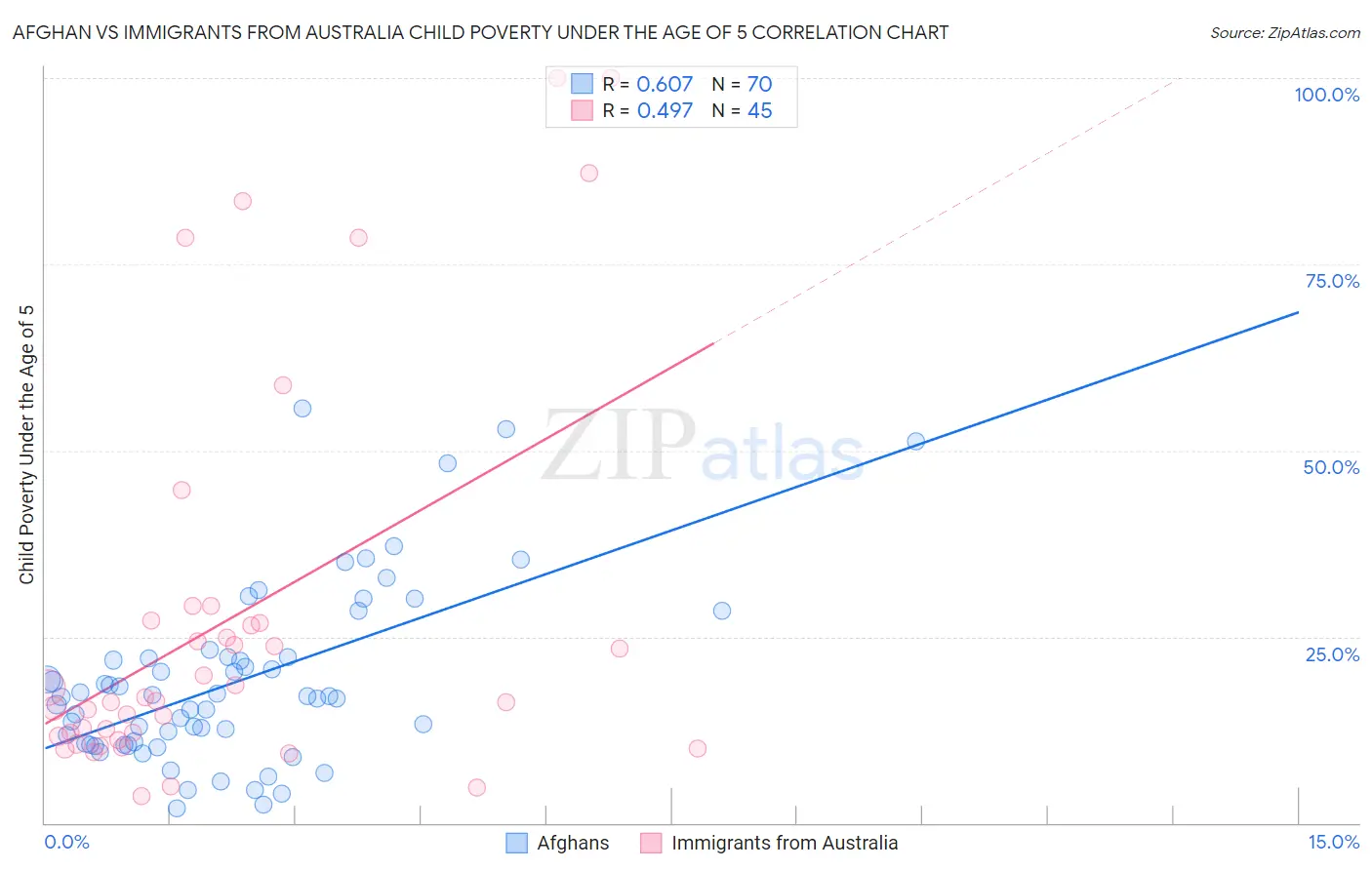 Afghan vs Immigrants from Australia Child Poverty Under the Age of 5