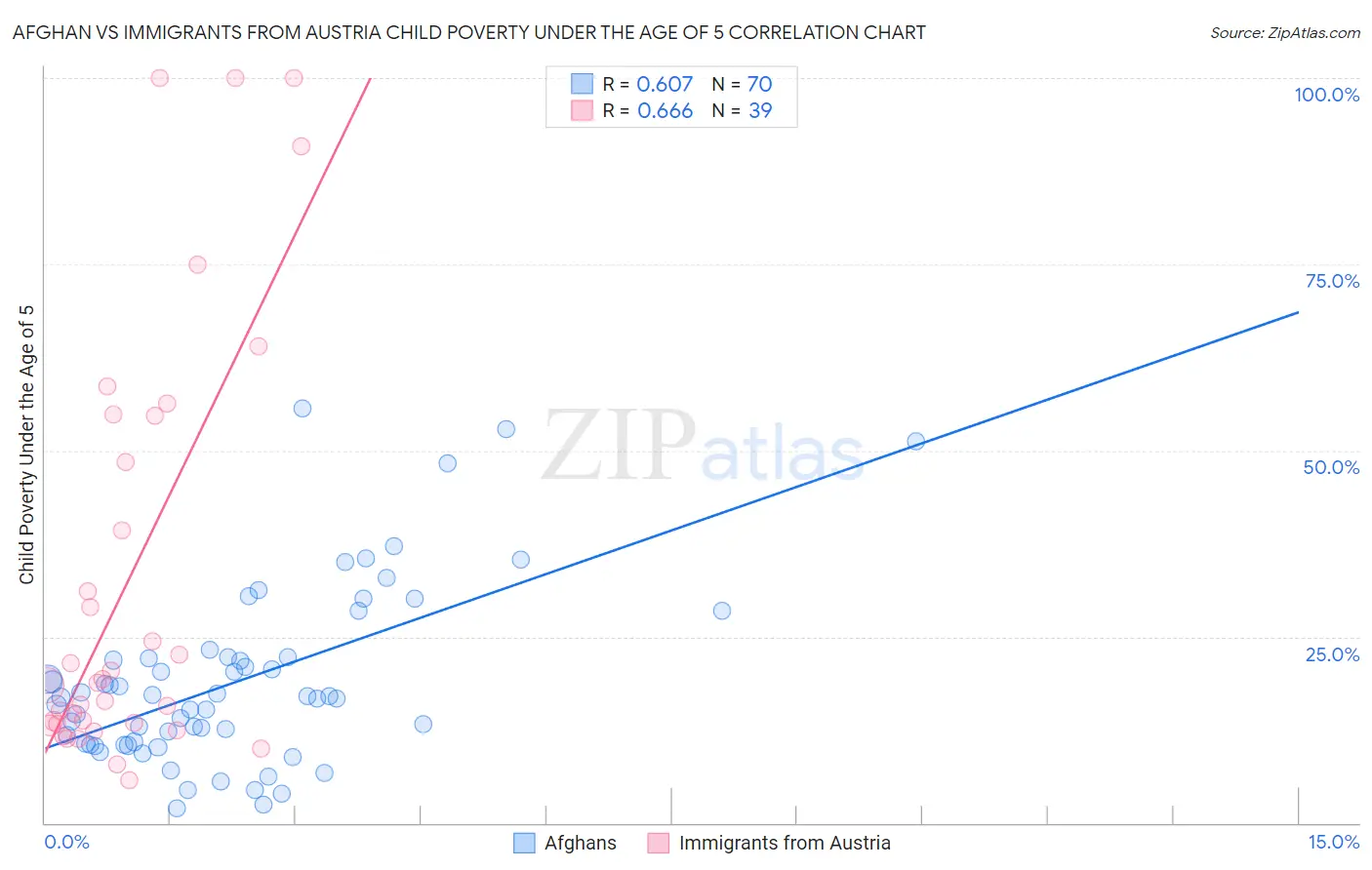 Afghan vs Immigrants from Austria Child Poverty Under the Age of 5