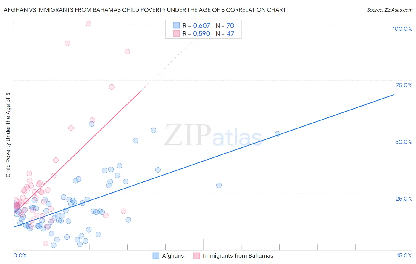Afghan vs Immigrants from Bahamas Child Poverty Under the Age of 5