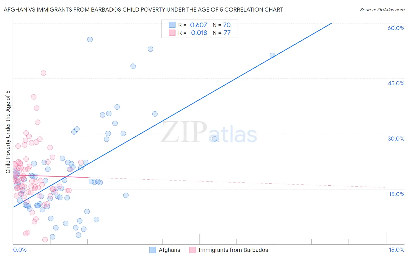 Afghan vs Immigrants from Barbados Child Poverty Under the Age of 5