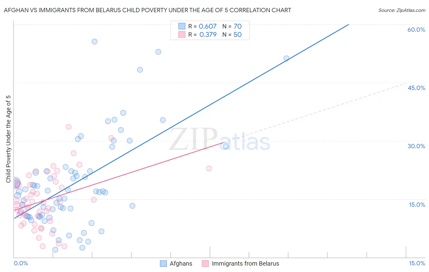 Afghan vs Immigrants from Belarus Child Poverty Under the Age of 5