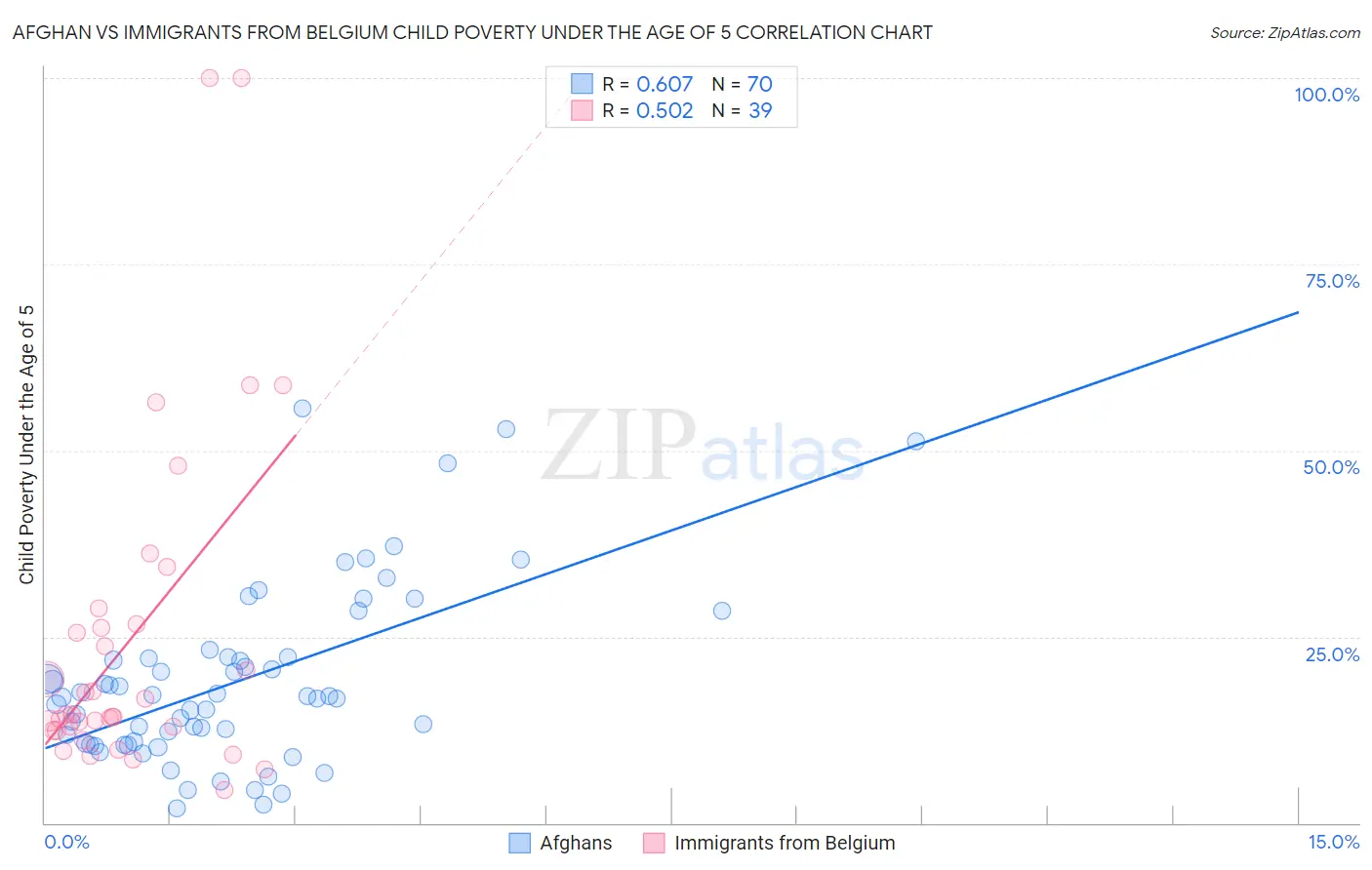 Afghan vs Immigrants from Belgium Child Poverty Under the Age of 5