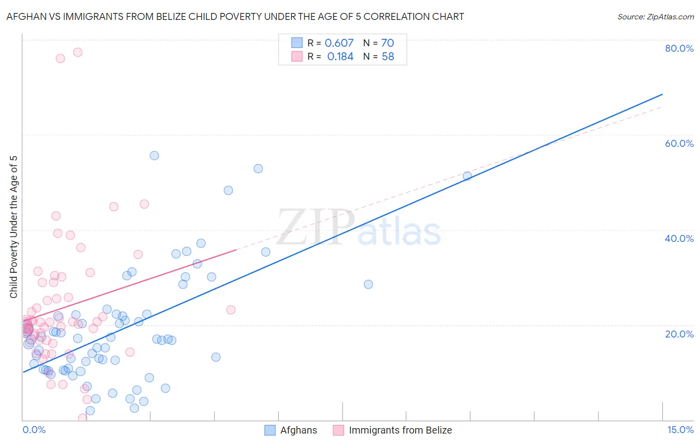 Afghan vs Immigrants from Belize Child Poverty Under the Age of 5