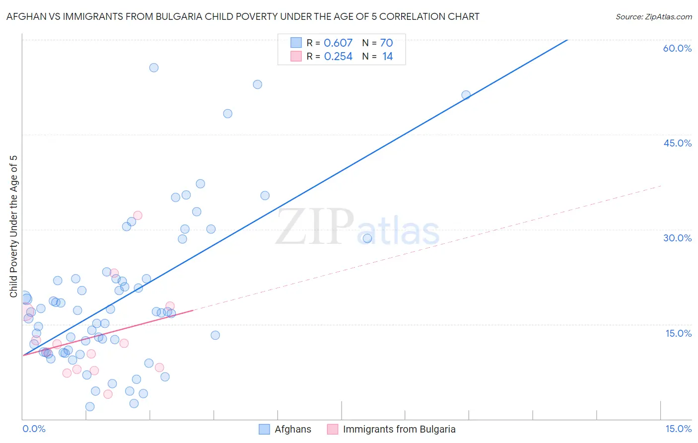 Afghan vs Immigrants from Bulgaria Child Poverty Under the Age of 5