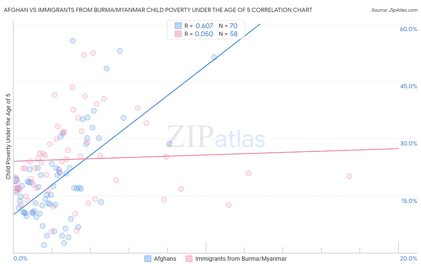 Afghan vs Immigrants from Burma/Myanmar Child Poverty Under the Age of 5