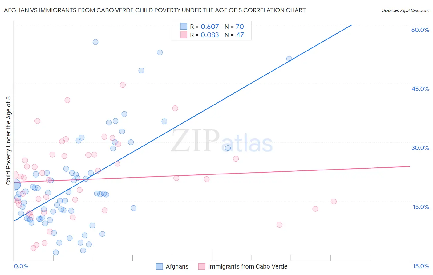 Afghan vs Immigrants from Cabo Verde Child Poverty Under the Age of 5