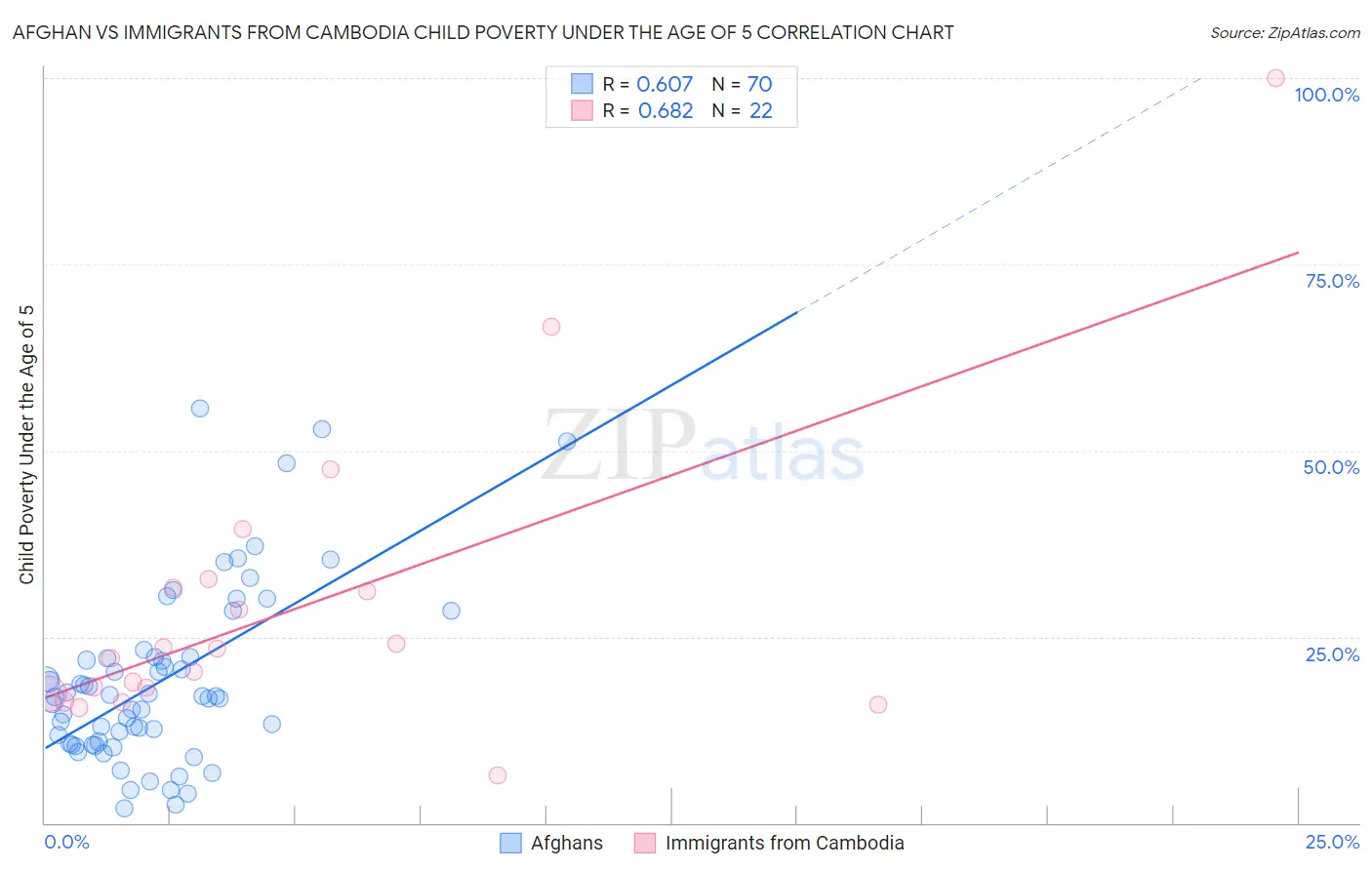 Afghan vs Immigrants from Cambodia Child Poverty Under the Age of 5