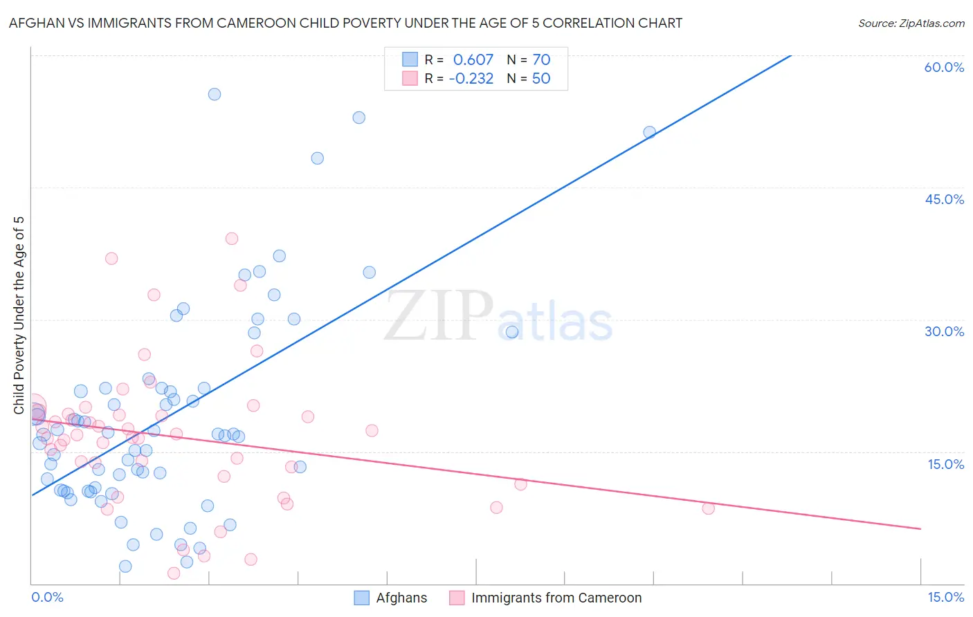 Afghan vs Immigrants from Cameroon Child Poverty Under the Age of 5