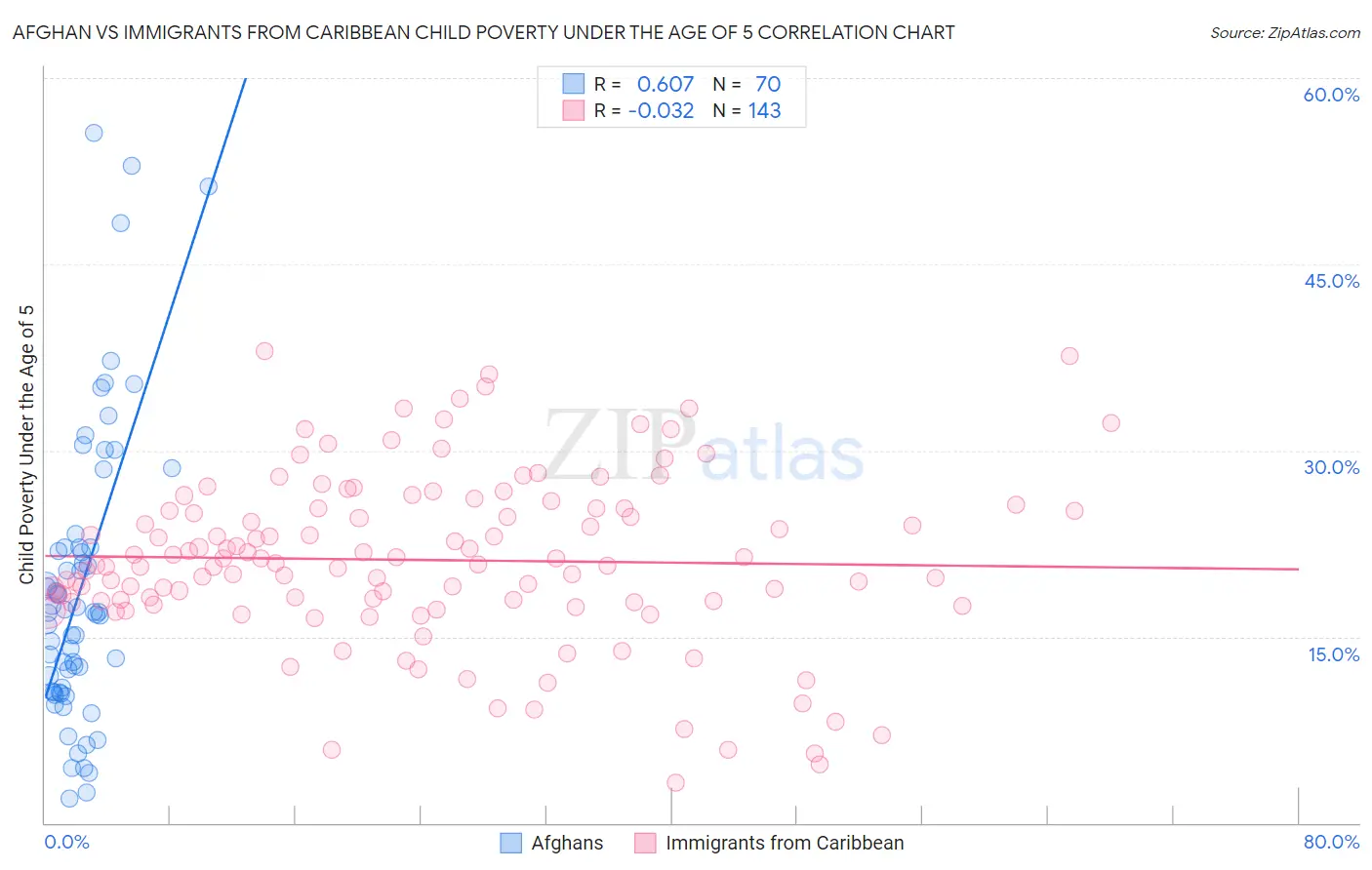 Afghan vs Immigrants from Caribbean Child Poverty Under the Age of 5