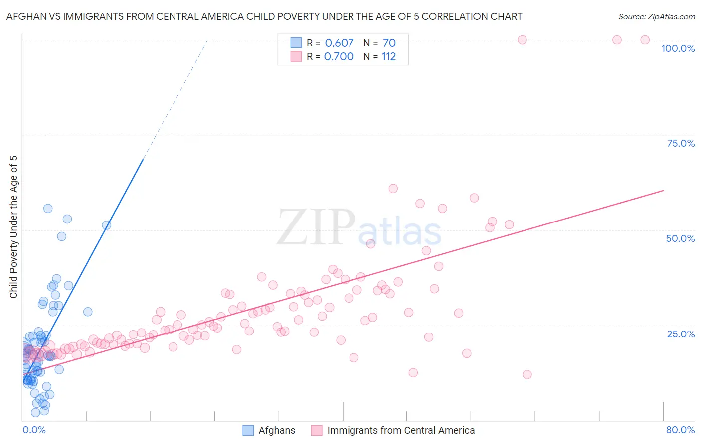 Afghan vs Immigrants from Central America Child Poverty Under the Age of 5