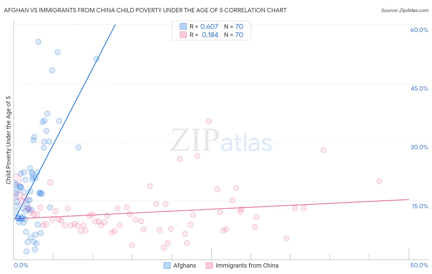 Afghan vs Immigrants from China Child Poverty Under the Age of 5