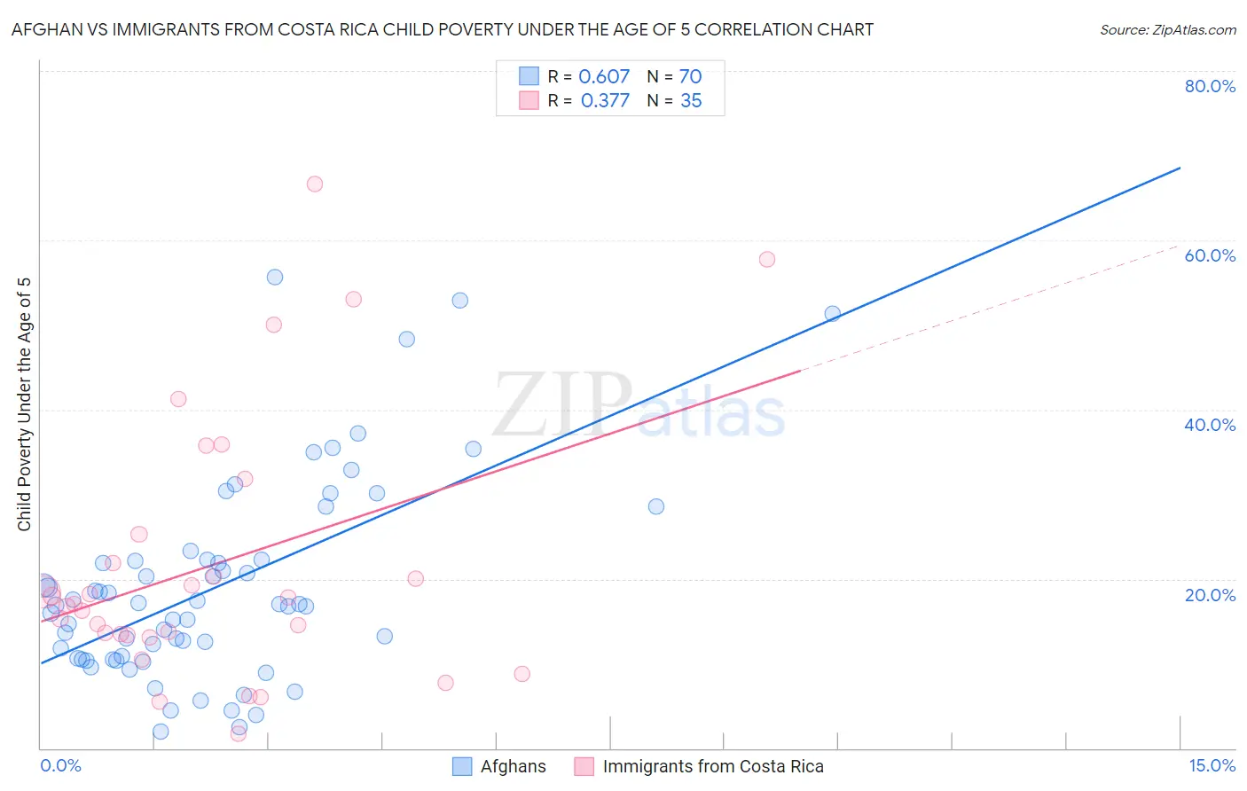Afghan vs Immigrants from Costa Rica Child Poverty Under the Age of 5