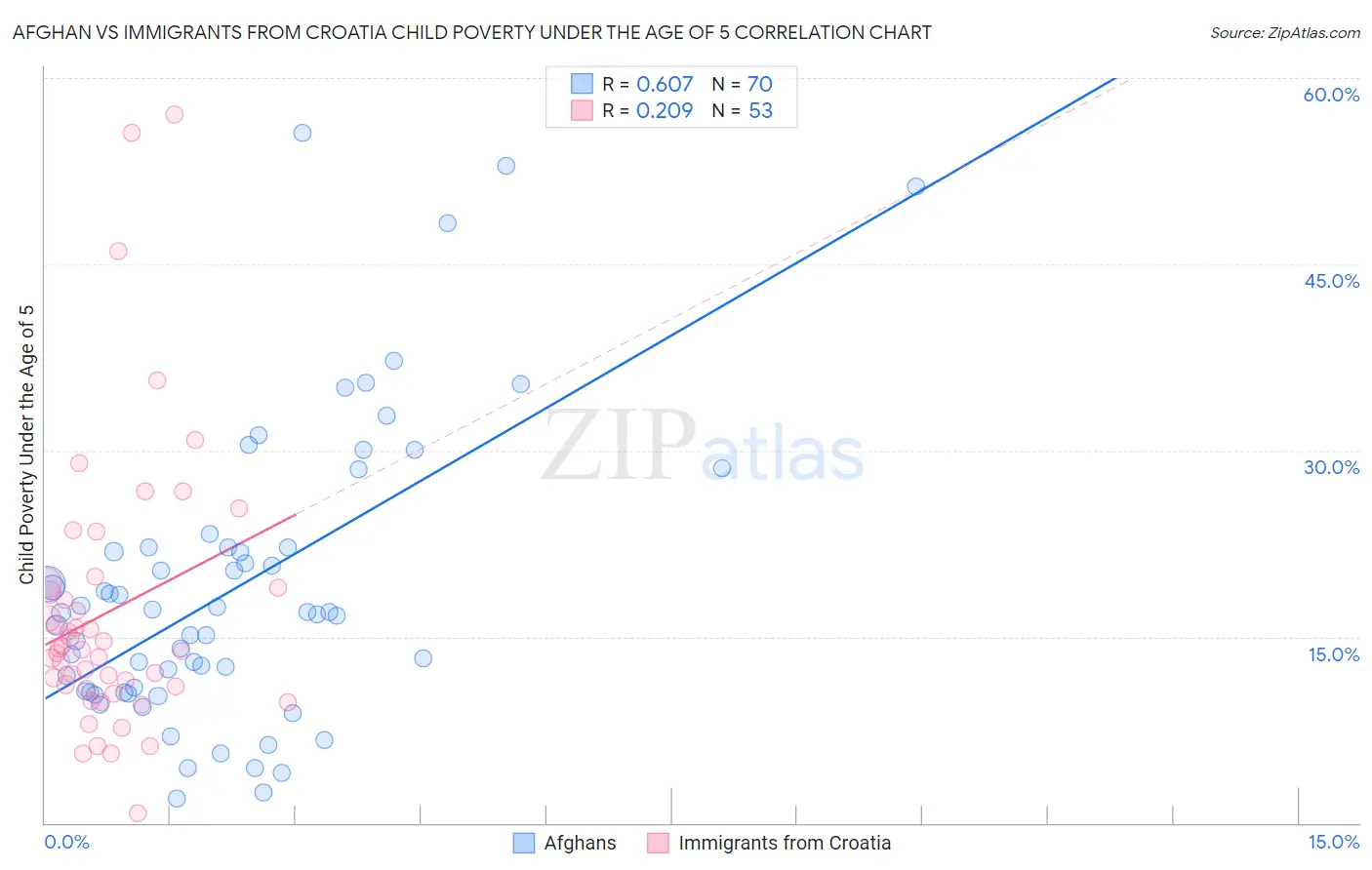 Afghan vs Immigrants from Croatia Child Poverty Under the Age of 5