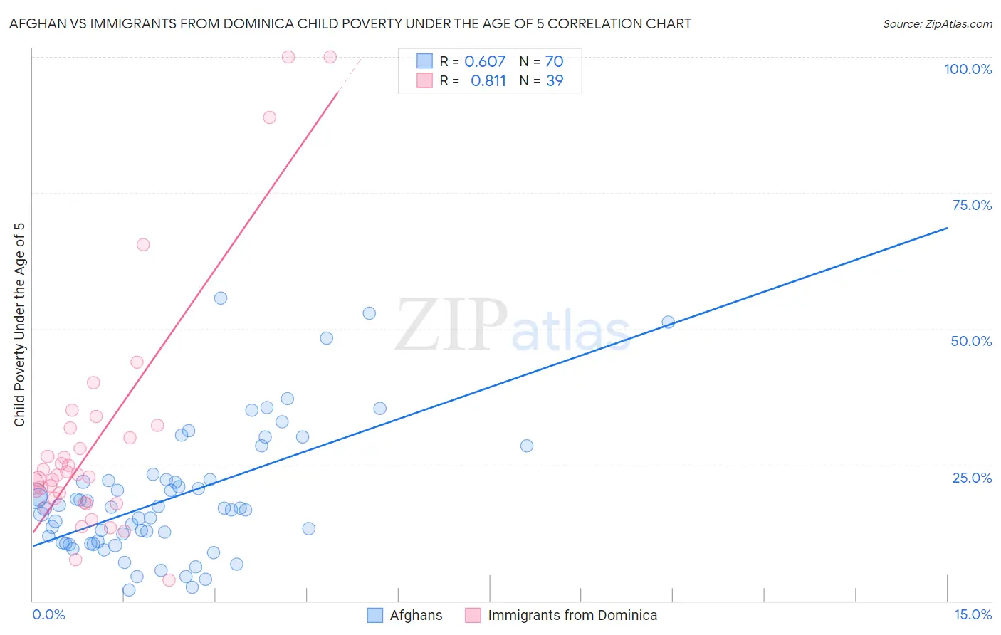 Afghan vs Immigrants from Dominica Child Poverty Under the Age of 5