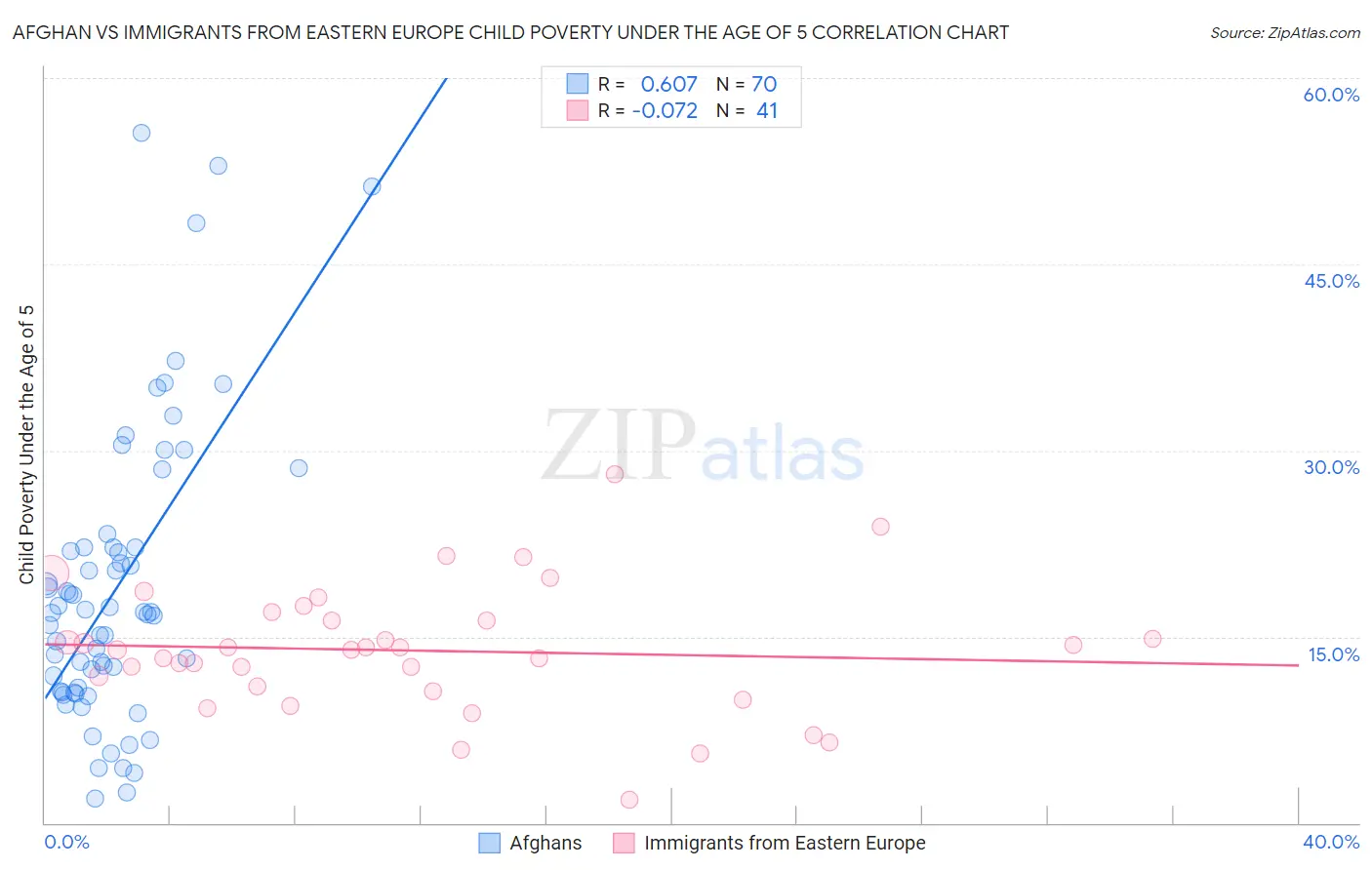 Afghan vs Immigrants from Eastern Europe Child Poverty Under the Age of 5