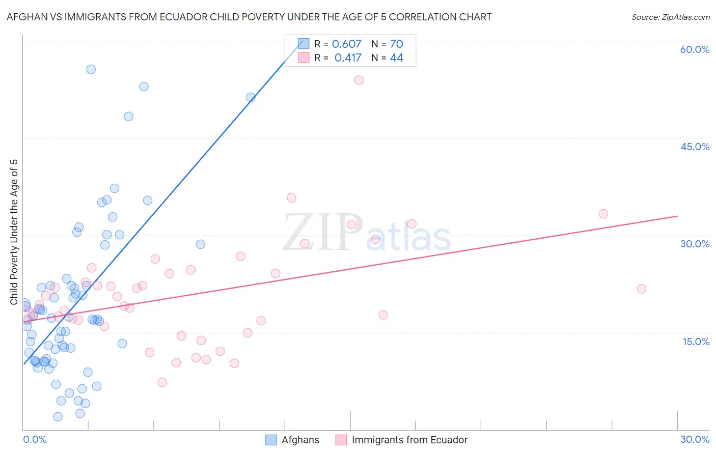Afghan vs Immigrants from Ecuador Child Poverty Under the Age of 5
