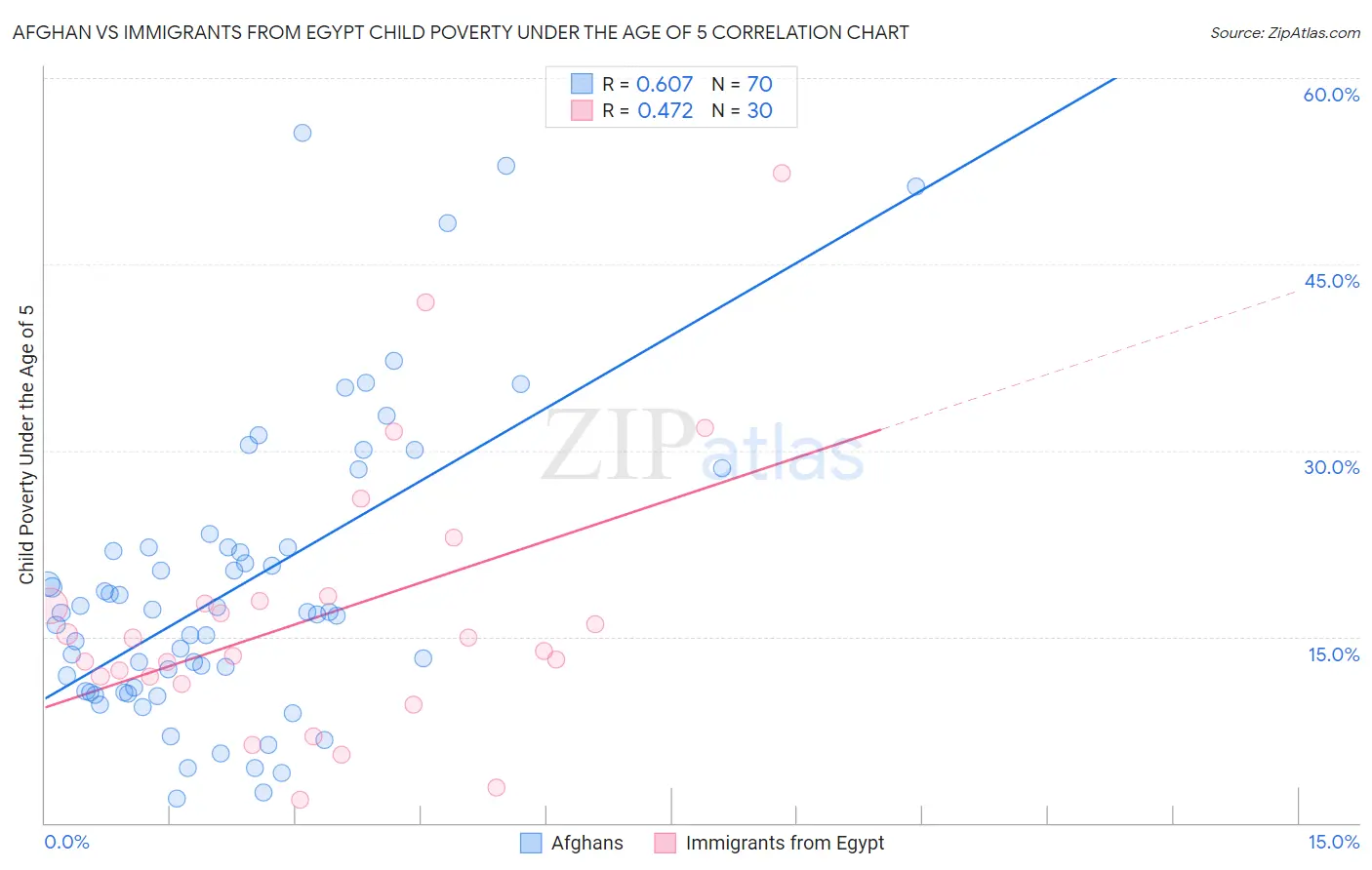 Afghan vs Immigrants from Egypt Child Poverty Under the Age of 5