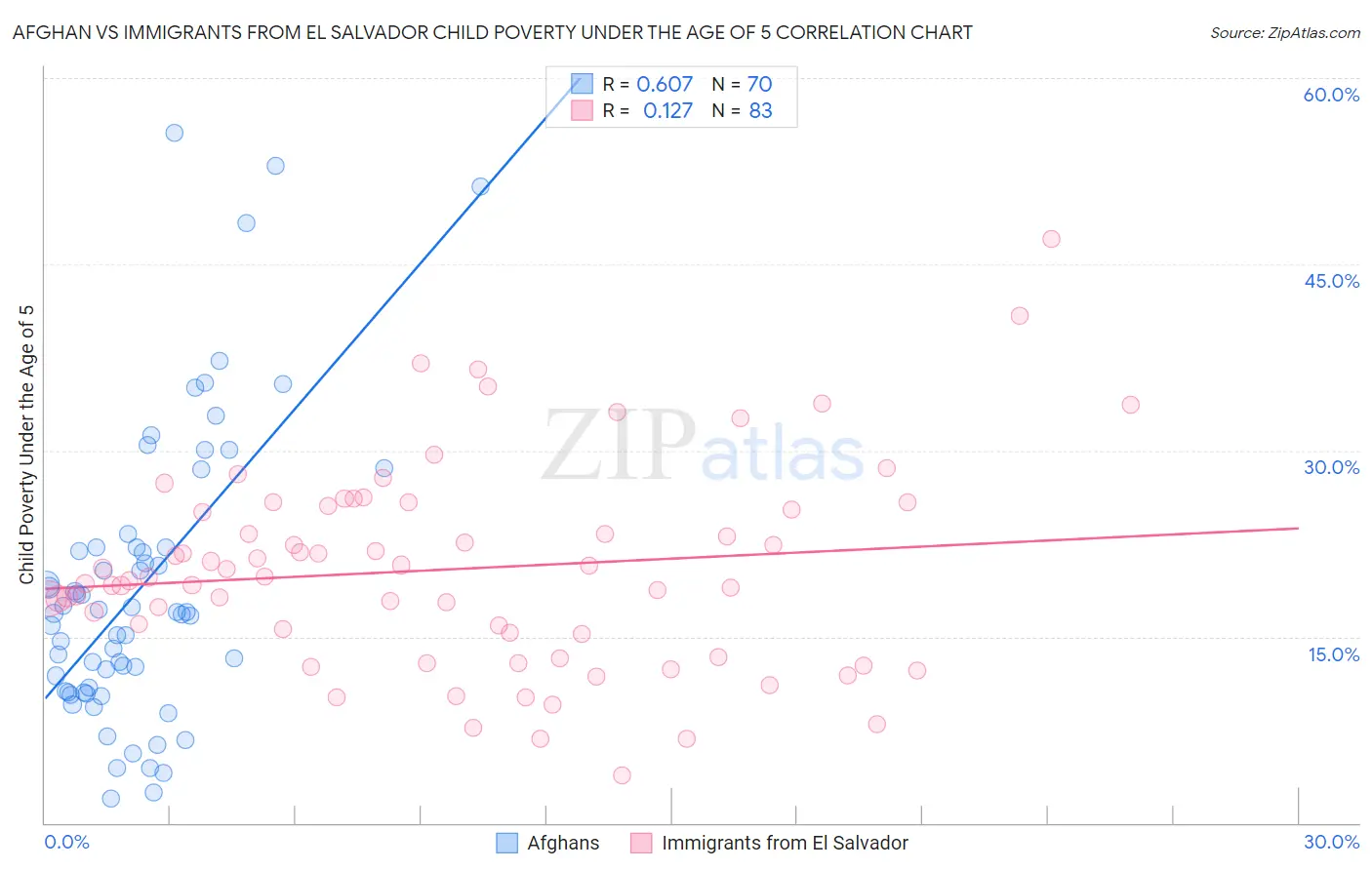 Afghan vs Immigrants from El Salvador Child Poverty Under the Age of 5