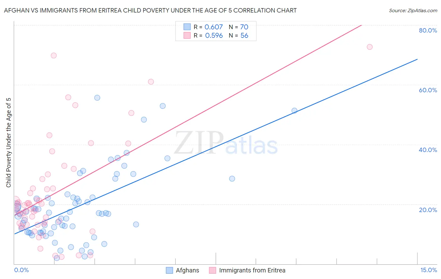 Afghan vs Immigrants from Eritrea Child Poverty Under the Age of 5