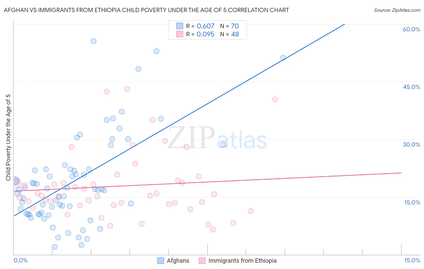 Afghan vs Immigrants from Ethiopia Child Poverty Under the Age of 5