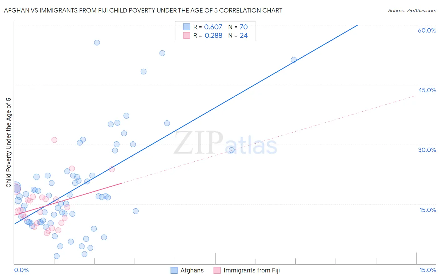 Afghan vs Immigrants from Fiji Child Poverty Under the Age of 5