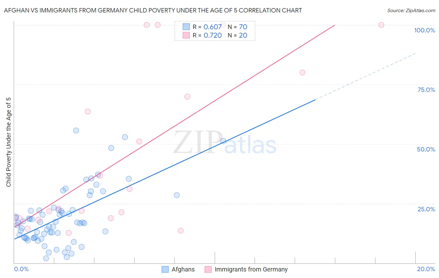 Afghan vs Immigrants from Germany Child Poverty Under the Age of 5