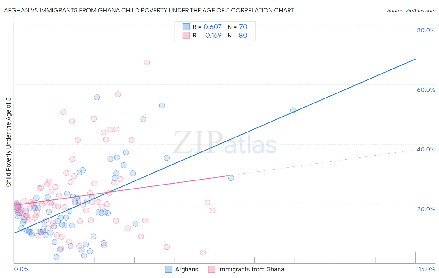 Afghan vs Immigrants from Ghana Child Poverty Under the Age of 5