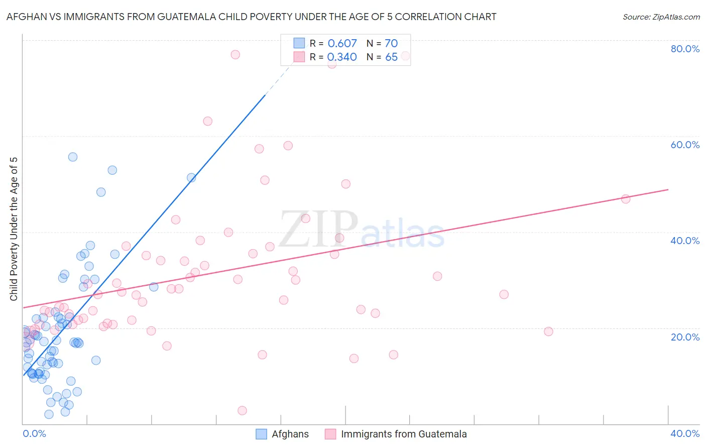 Afghan vs Immigrants from Guatemala Child Poverty Under the Age of 5