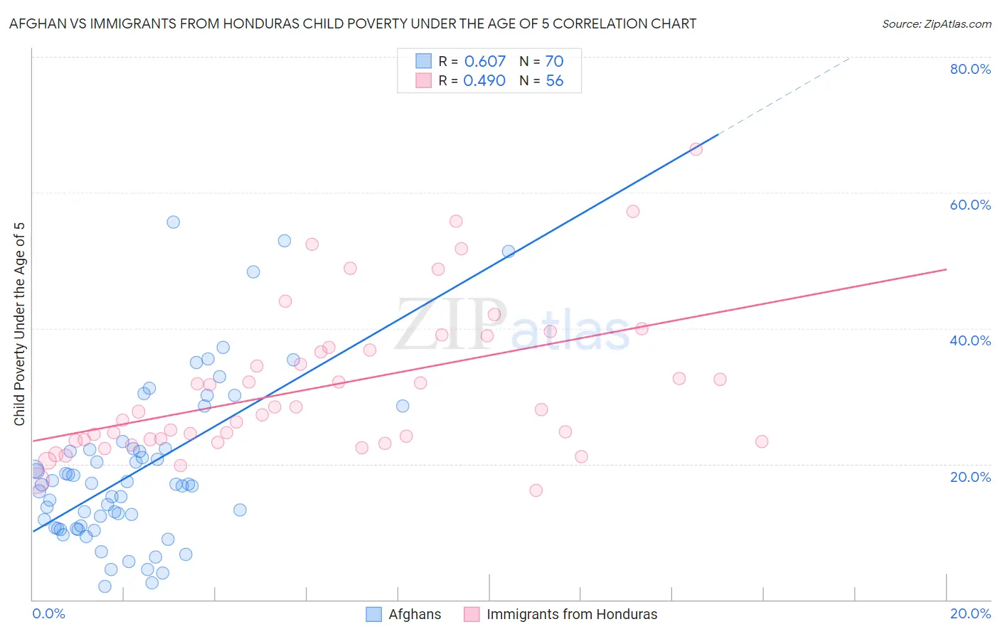 Afghan vs Immigrants from Honduras Child Poverty Under the Age of 5