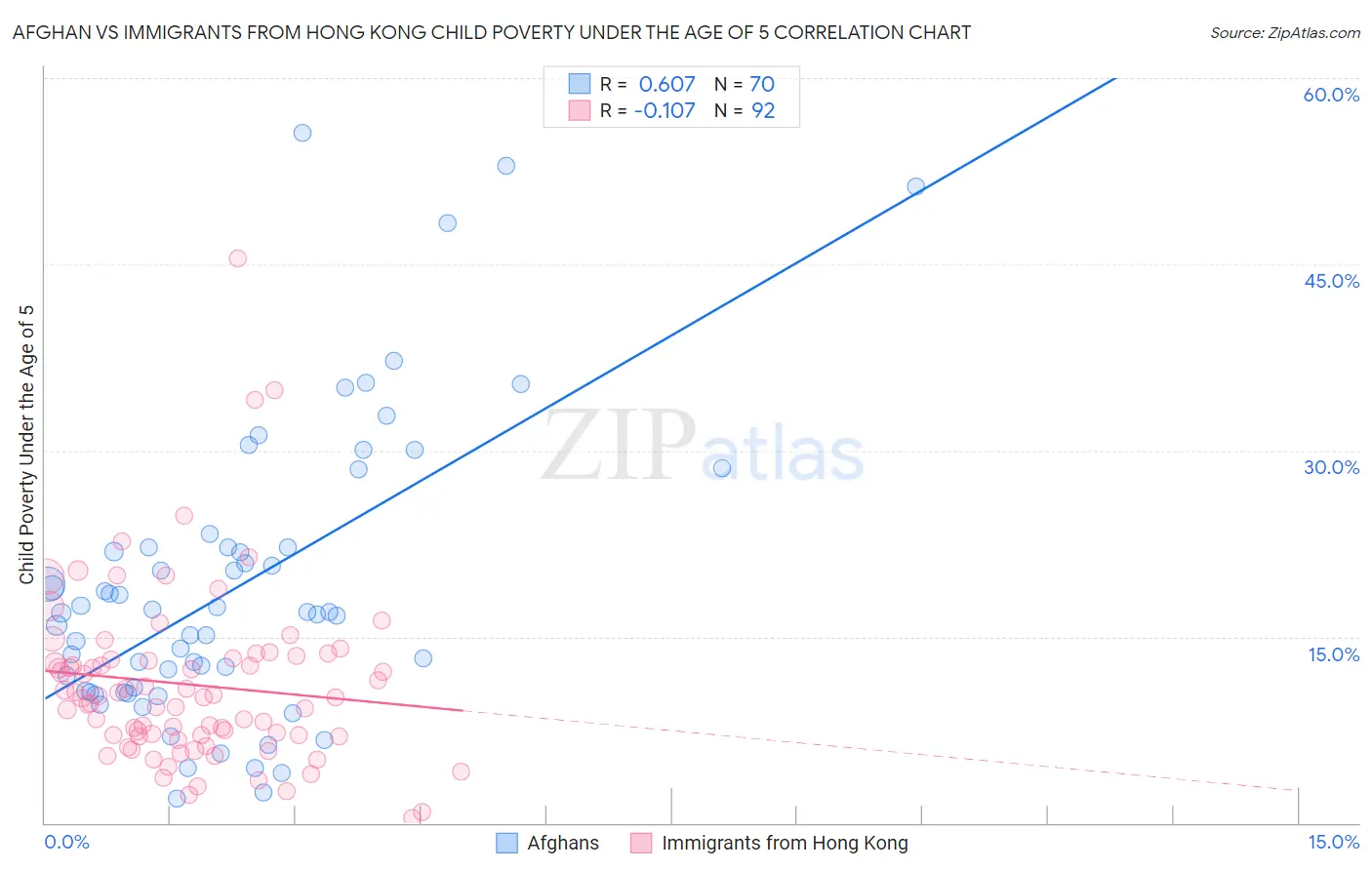Afghan vs Immigrants from Hong Kong Child Poverty Under the Age of 5