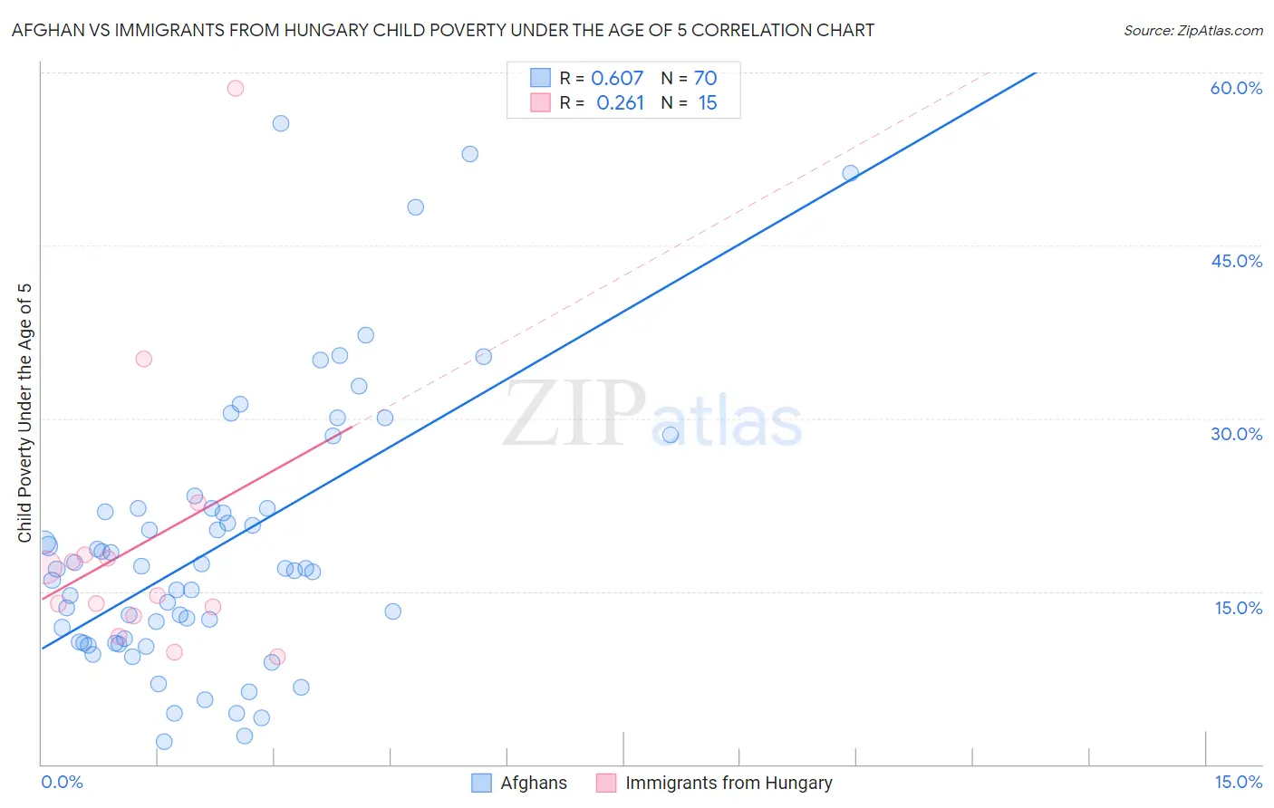Afghan vs Immigrants from Hungary Child Poverty Under the Age of 5