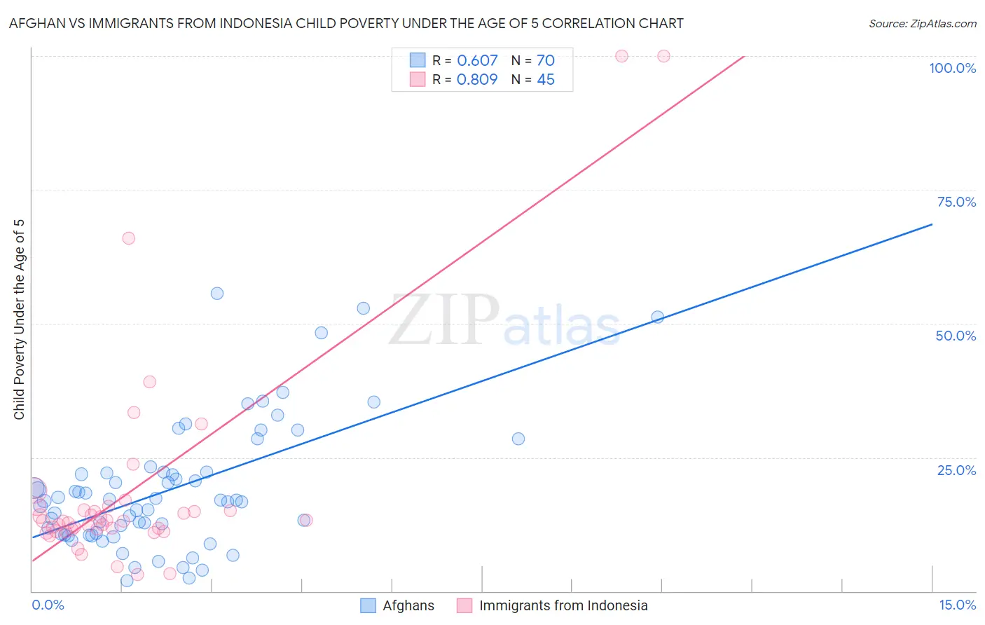 Afghan vs Immigrants from Indonesia Child Poverty Under the Age of 5