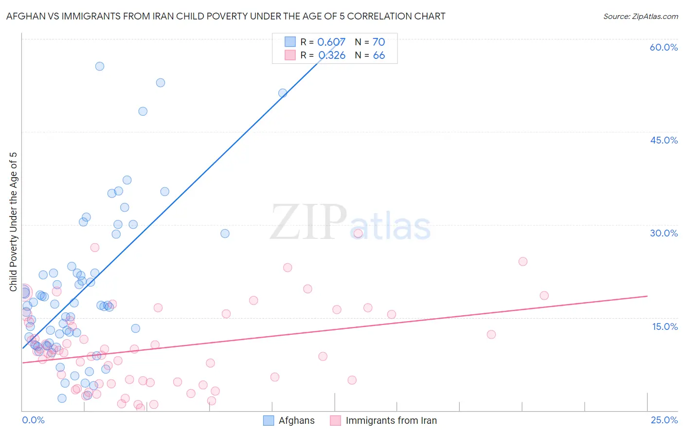 Afghan vs Immigrants from Iran Child Poverty Under the Age of 5