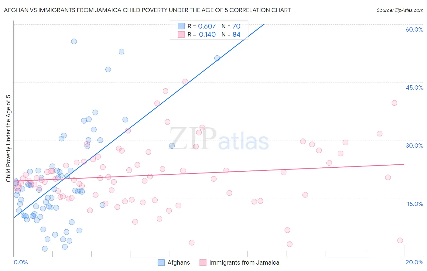 Afghan vs Immigrants from Jamaica Child Poverty Under the Age of 5
