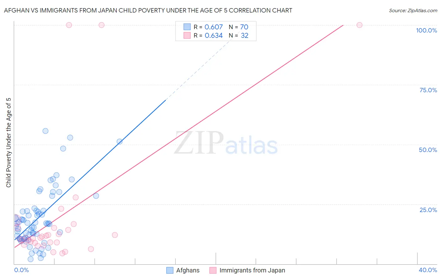 Afghan vs Immigrants from Japan Child Poverty Under the Age of 5