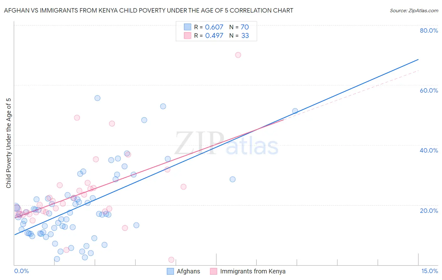 Afghan vs Immigrants from Kenya Child Poverty Under the Age of 5