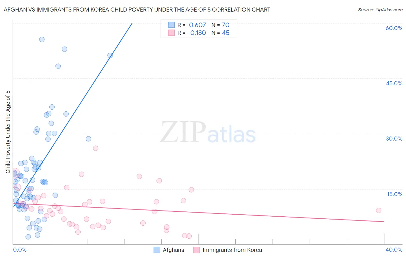 Afghan vs Immigrants from Korea Child Poverty Under the Age of 5