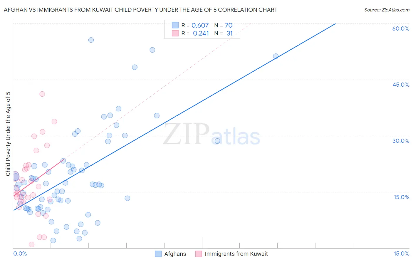 Afghan vs Immigrants from Kuwait Child Poverty Under the Age of 5