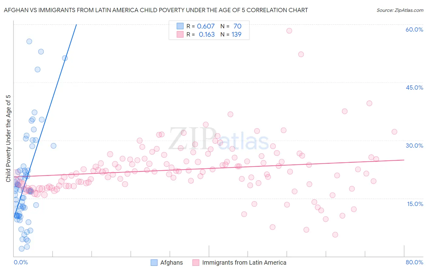 Afghan vs Immigrants from Latin America Child Poverty Under the Age of 5