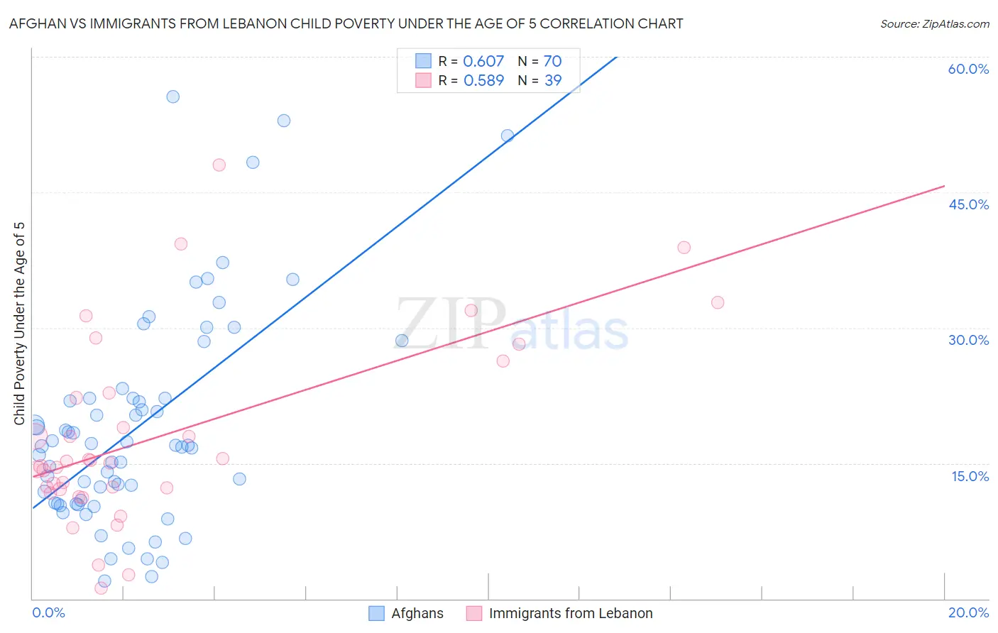 Afghan vs Immigrants from Lebanon Child Poverty Under the Age of 5